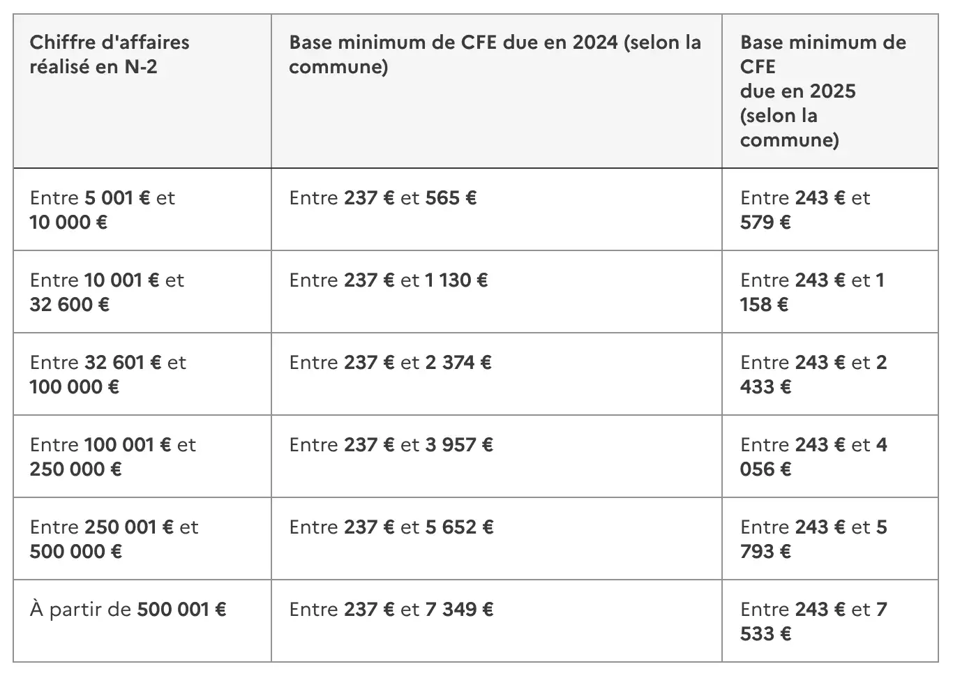 charges auto-entrepreneur 2025 base minimale CFE